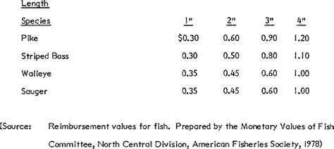 fisch value list|Fisch Value Calculator .